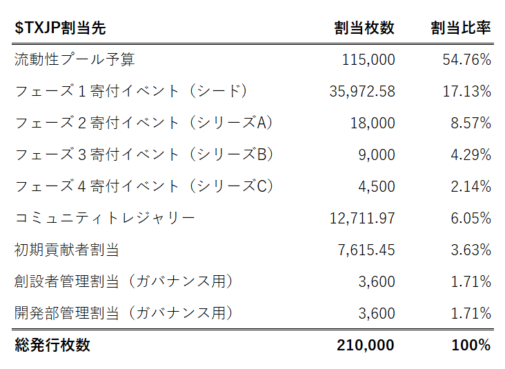 TXJPアロケーション